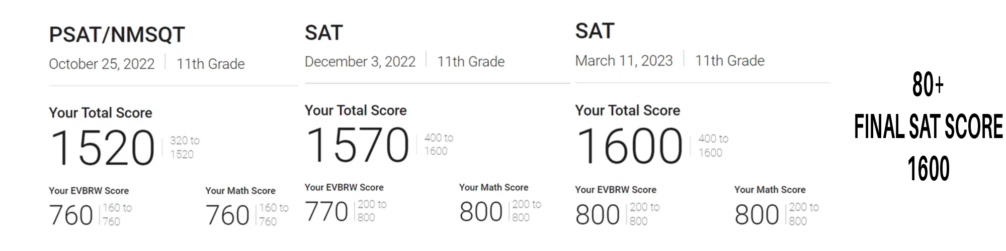 2022 SAT score result - student 2